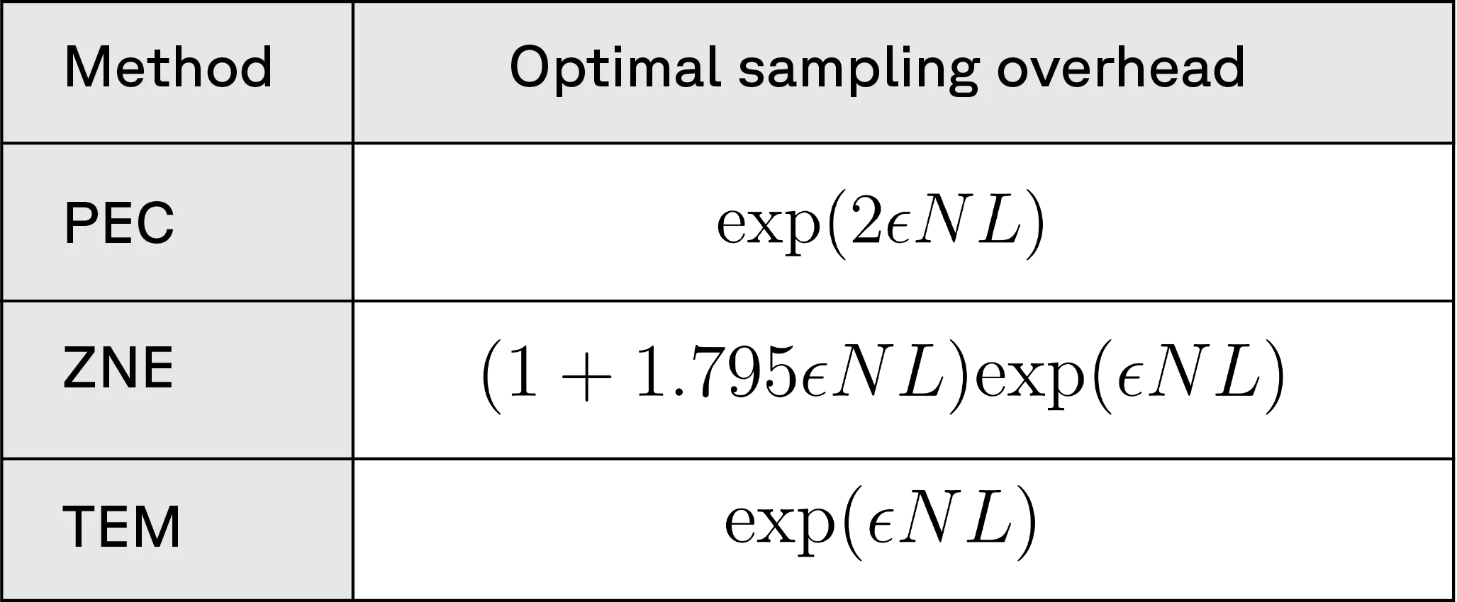 error mitgation bounds
